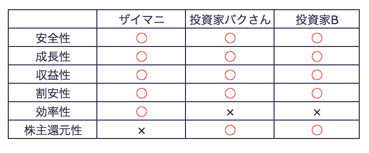 それぞれの評価軸