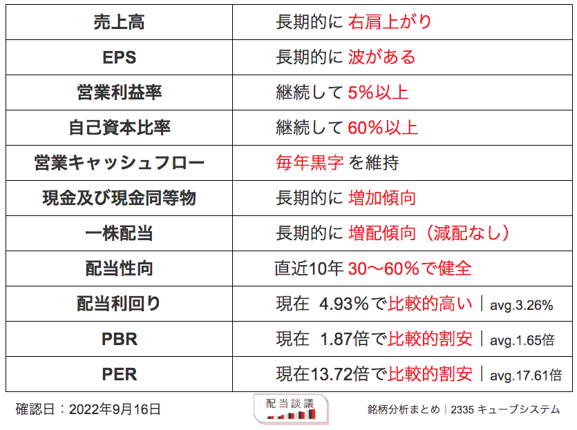 2335 キューブシステム 銘柄分析まとめ