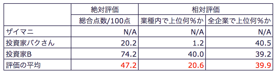 8306 三菱UFJFG 評価