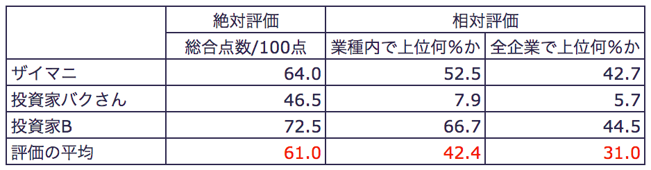 9303 住友倉庫 評価