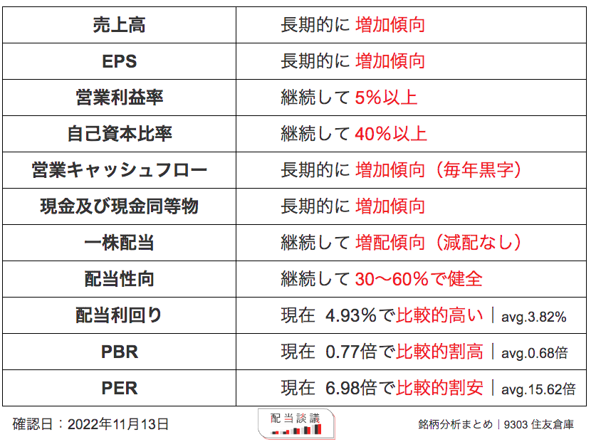 9303 住友倉庫 銘柄分析まとめ