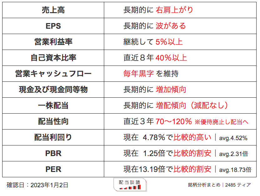 2485 ティア 銘柄分析まとめ