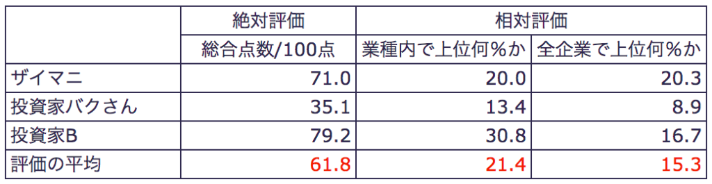 4658 日本空調サービス 評価