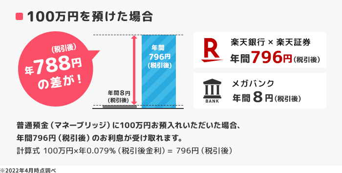 楽天銀行なら普通預金金利が100万円あたり最大788円お得に