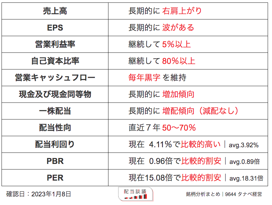 9644 タナベコンサルティンググループ 銘柄分析まとめ