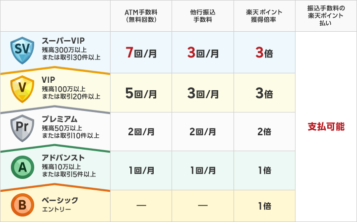 ハッピープログラム会員ステージ表