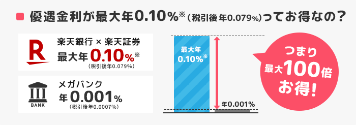 楽天銀行なら普通預金金利が最大100倍お得に