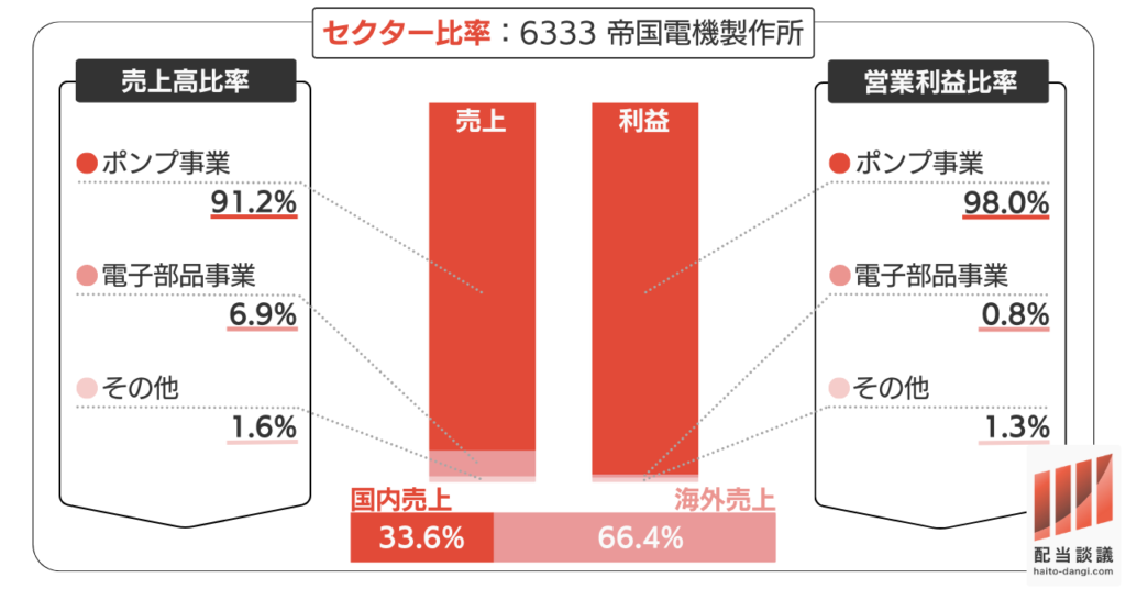 6333 帝国電機製作所 セクター比率