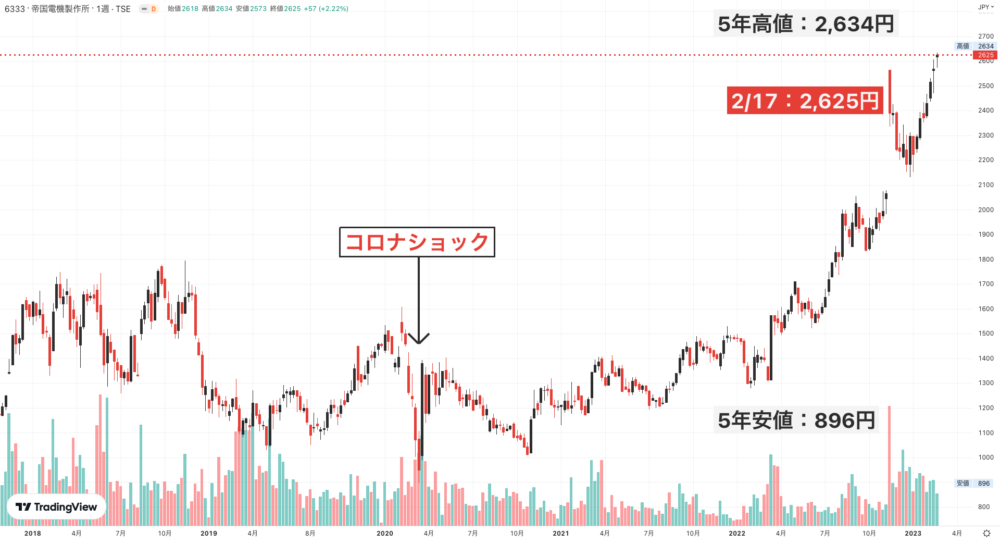 6333 帝国電機製作所 株価5年チャート