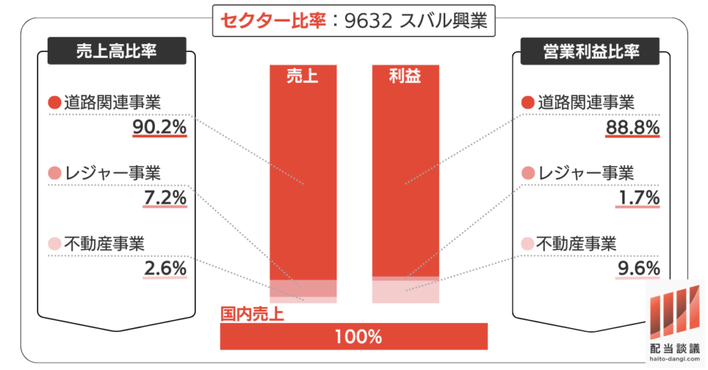 セクター比率 9632 スバル興業