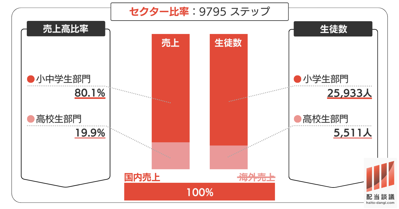 9795 (株)ステップ セクター比率