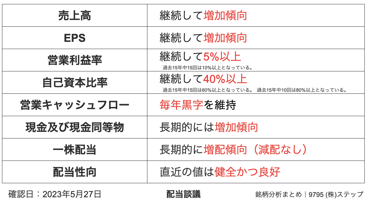 9795 (株)ステップ 銘柄分析まとめ