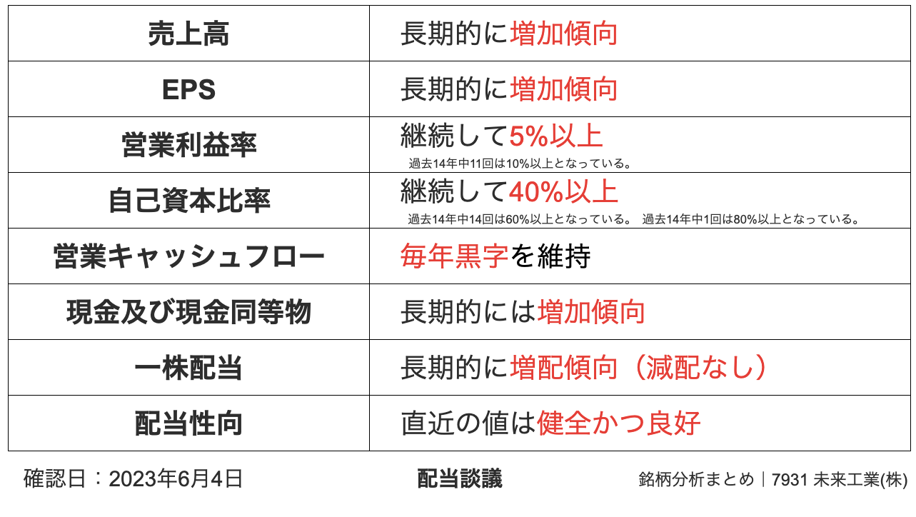 7931 未来工業(株) 銘柄分析まとめ