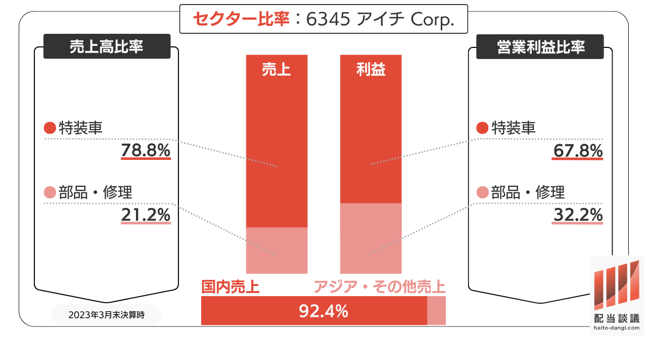 6345 (株)アイチコーポレーション セクター比率